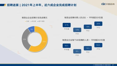 中智咨詢 2021年制造業(yè)人力資本管理和薪酬趨勢報告